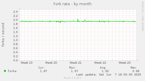 Fork rate