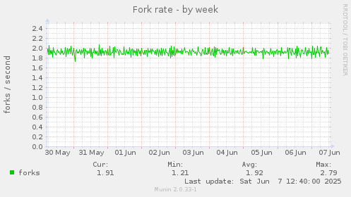 Fork rate