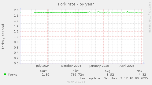 Fork rate