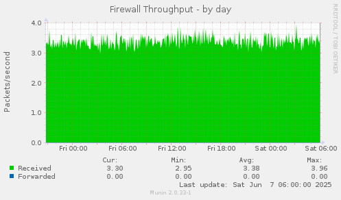 Firewall Throughput