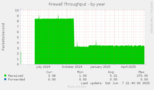 Firewall Throughput