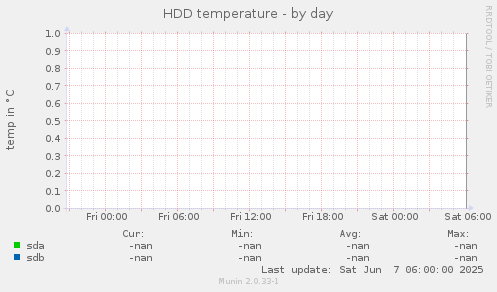 HDD temperature