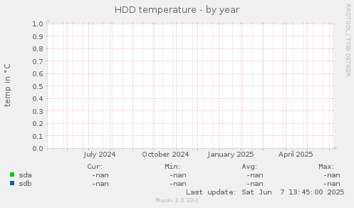 HDD temperature
