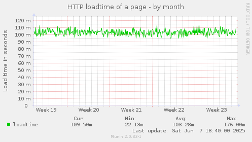 HTTP loadtime of a page