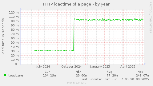 HTTP loadtime of a page