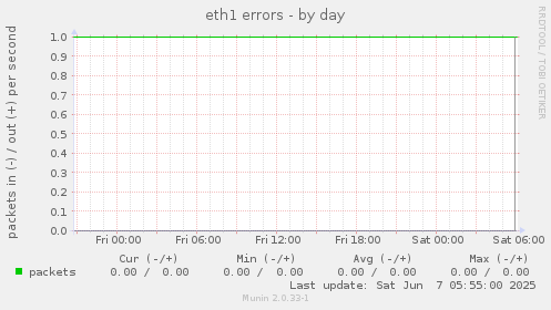 eth1 errors