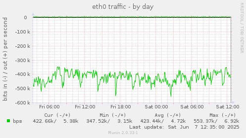eth0 traffic