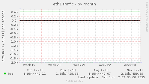eth1 traffic