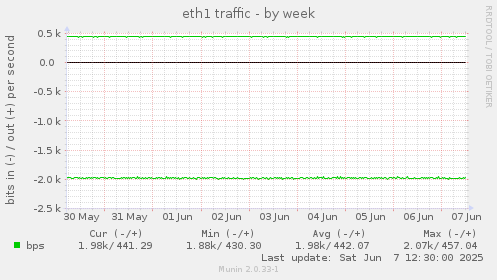eth1 traffic
