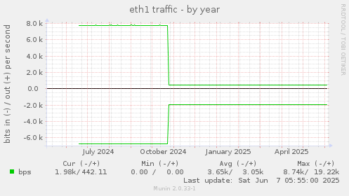 eth1 traffic