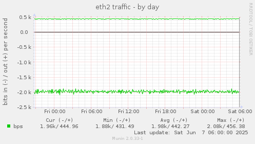eth2 traffic