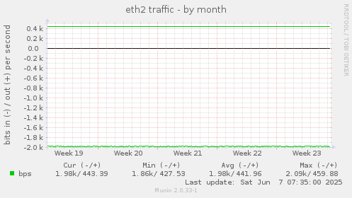 eth2 traffic