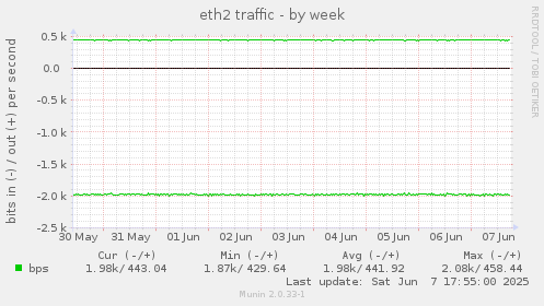 eth2 traffic