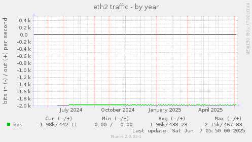 eth2 traffic