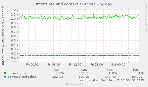Interrupts and context switches