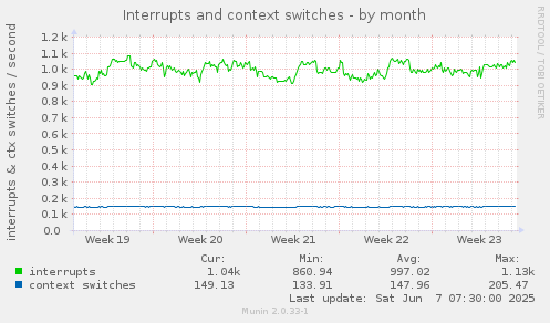 Interrupts and context switches