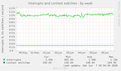 Interrupts and context switches