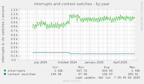 Interrupts and context switches