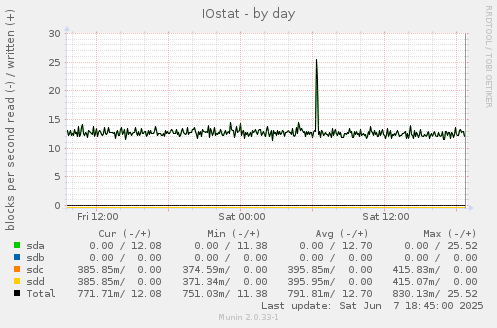 IOstat