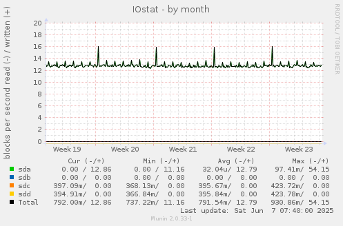 IOstat