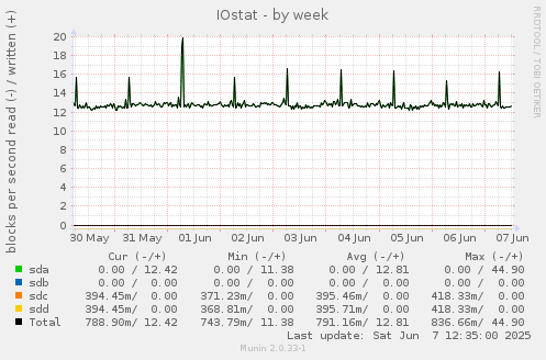 IOstat
