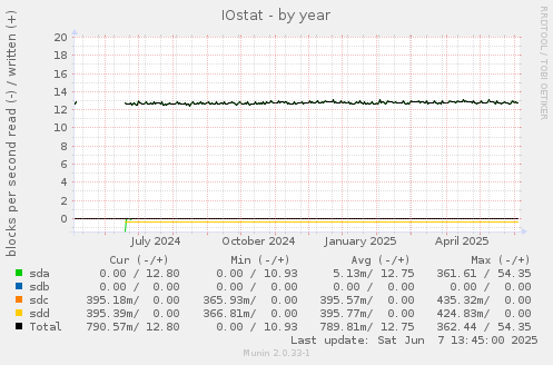 IOstat