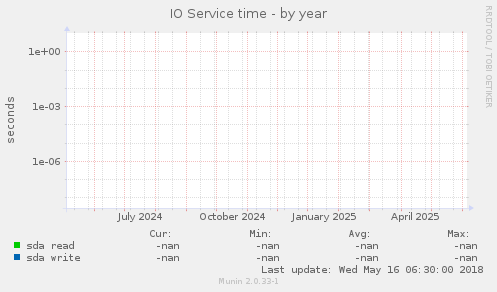IO Service time