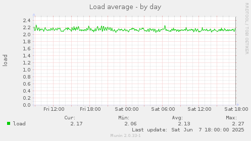 Load average