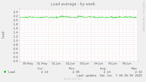 Load average