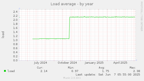 Load average