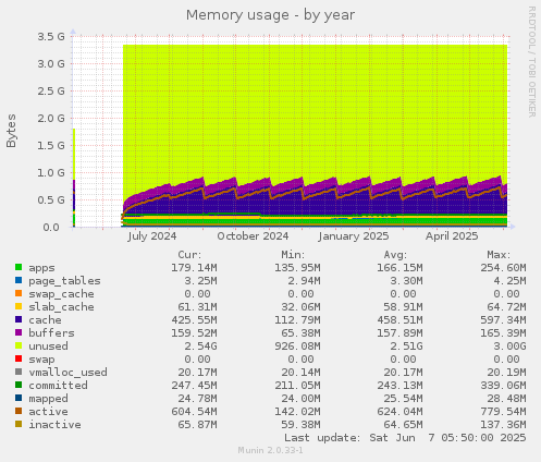 Memory usage