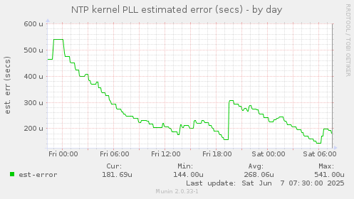 NTP kernel PLL estimated error (secs)