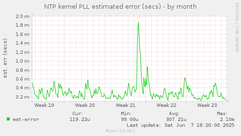 NTP kernel PLL estimated error (secs)
