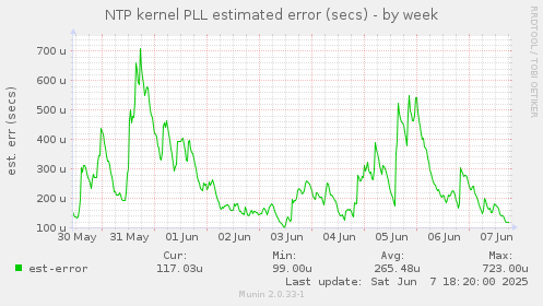 NTP kernel PLL estimated error (secs)