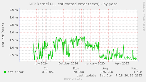 NTP kernel PLL estimated error (secs)