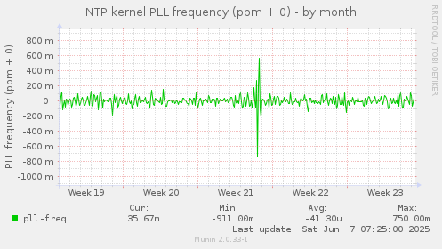 NTP kernel PLL frequency (ppm + 0)