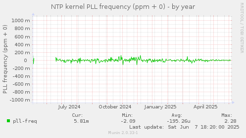 NTP kernel PLL frequency (ppm + 0)