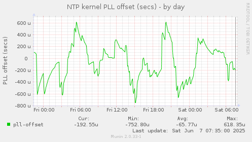 NTP kernel PLL offset (secs)