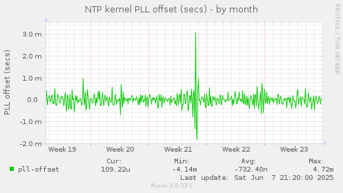 NTP kernel PLL offset (secs)