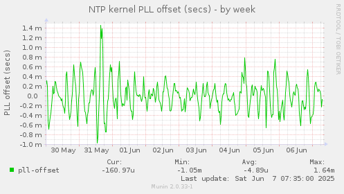 NTP kernel PLL offset (secs)