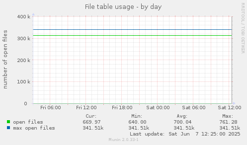 File table usage