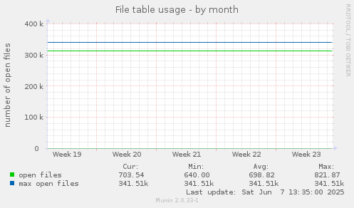 File table usage