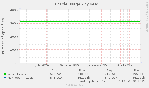 File table usage