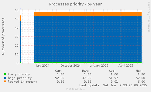 Processes priority