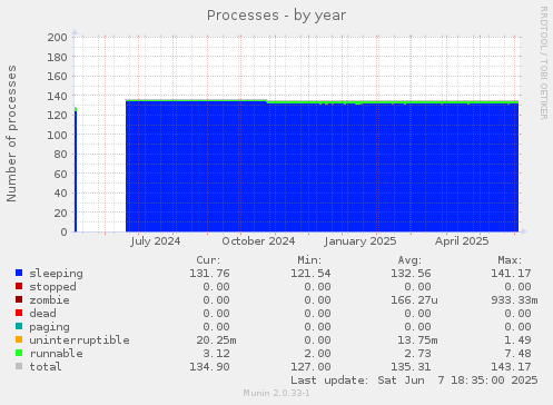 Processes