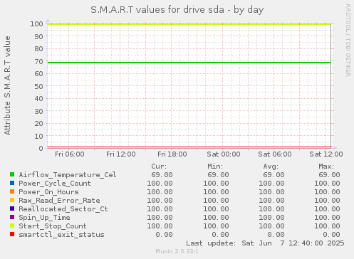 S.M.A.R.T values for drive sda