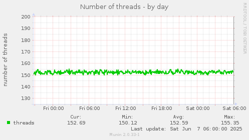 Number of threads