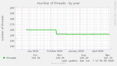 Number of threads