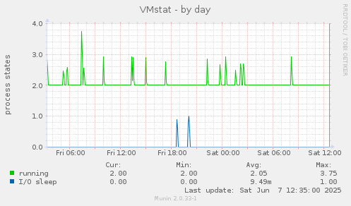 VMstat