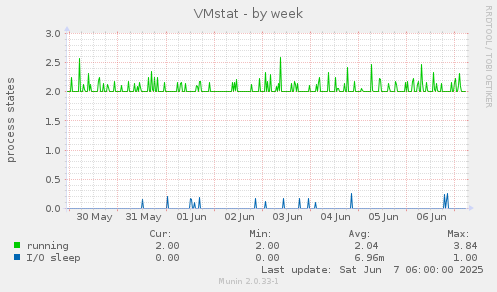 VMstat